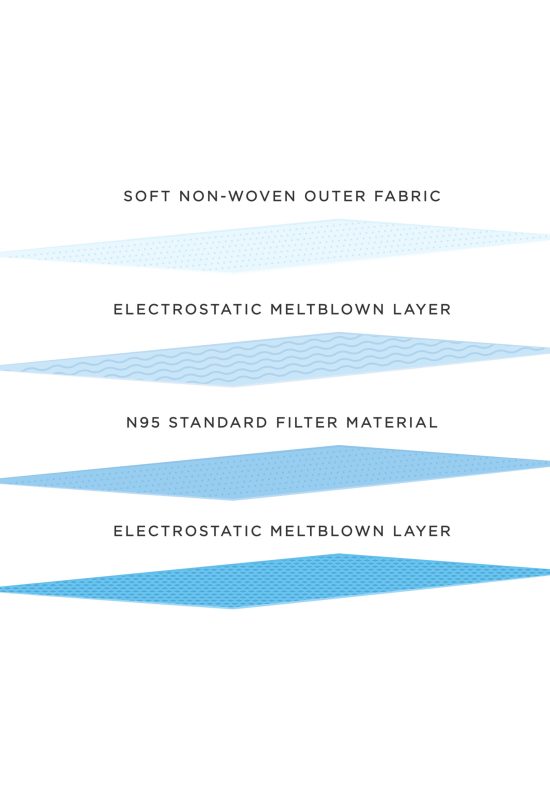 Face Mask, Layers of Protection, N95 Layer Protection, Infographic, Pandemic Face Mask Information Vector Illustration Background